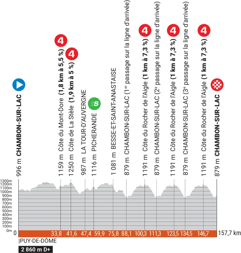 Stage profile